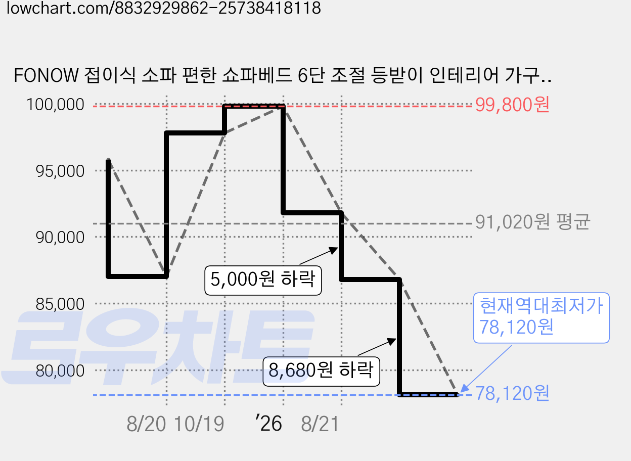 FONOW 접이식 소파 편한 쇼파베드 6단 조절 등받이 인테리어 가구 좌식 의자, 블랙 가격 변동 차트, 현재가 78,120원, 역대최저가