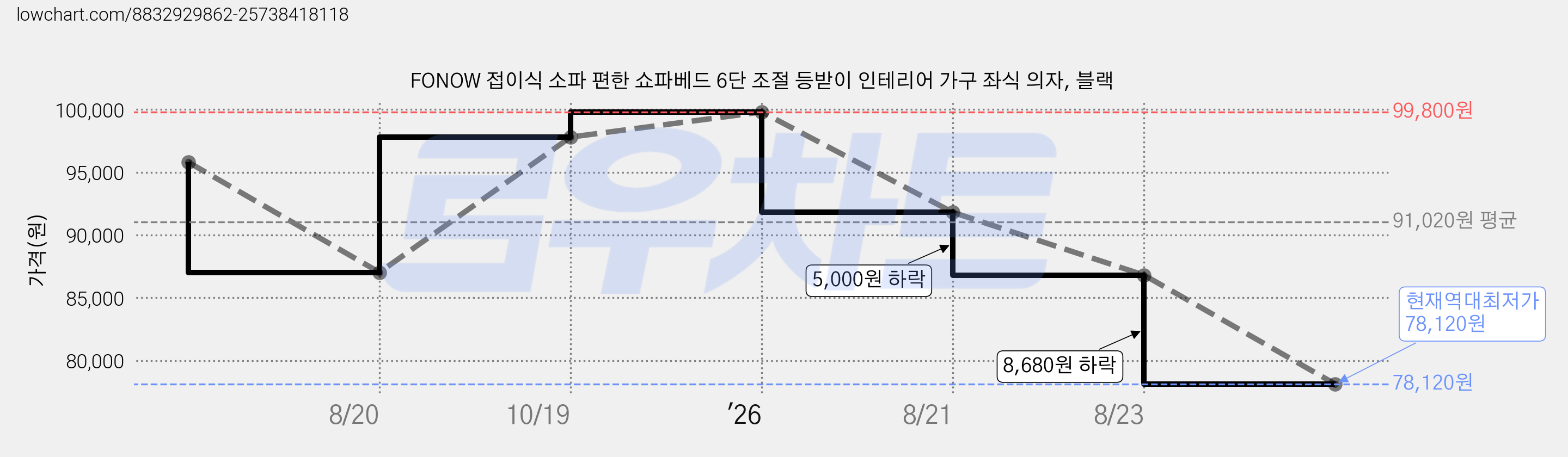 FONOW 접이식 소파 편한 쇼파베드 6단 조절 등받이 인테리어 가구 좌식 의자, 블랙 가격 변동 차트, 현재가 78,120원, 역대최저가