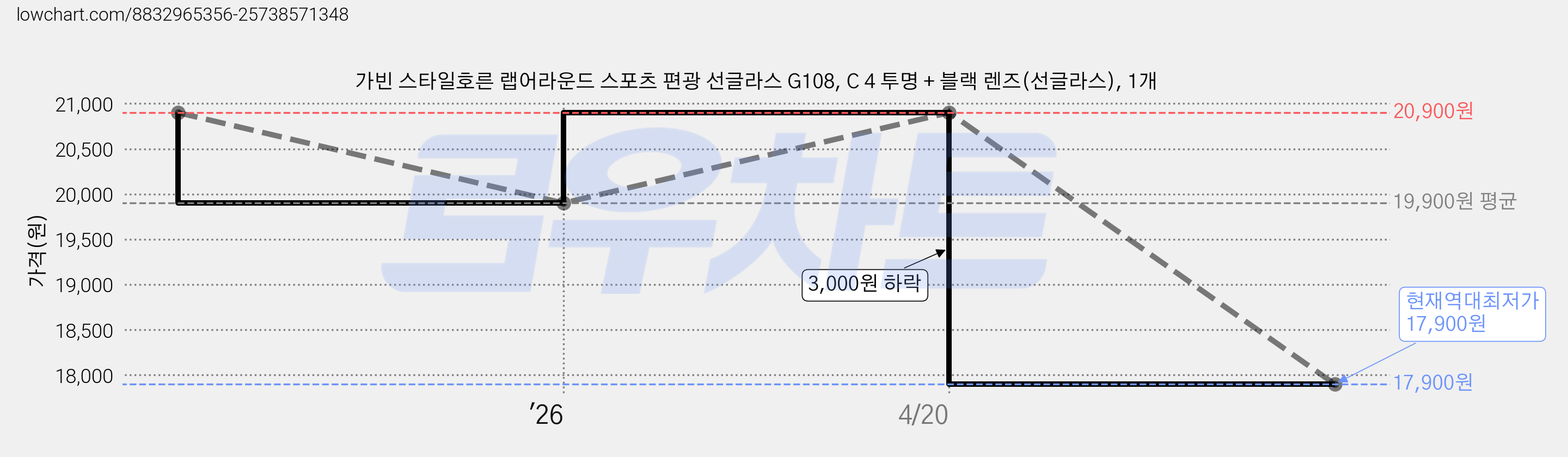 가빈 스타일호른 랩어라운드 스포츠 편광 선글라스 G108, C 4 투명 + 블랙 렌즈(선글라스), 1개 가격 변동 차트, 현재가 17,900원, 역대최저가