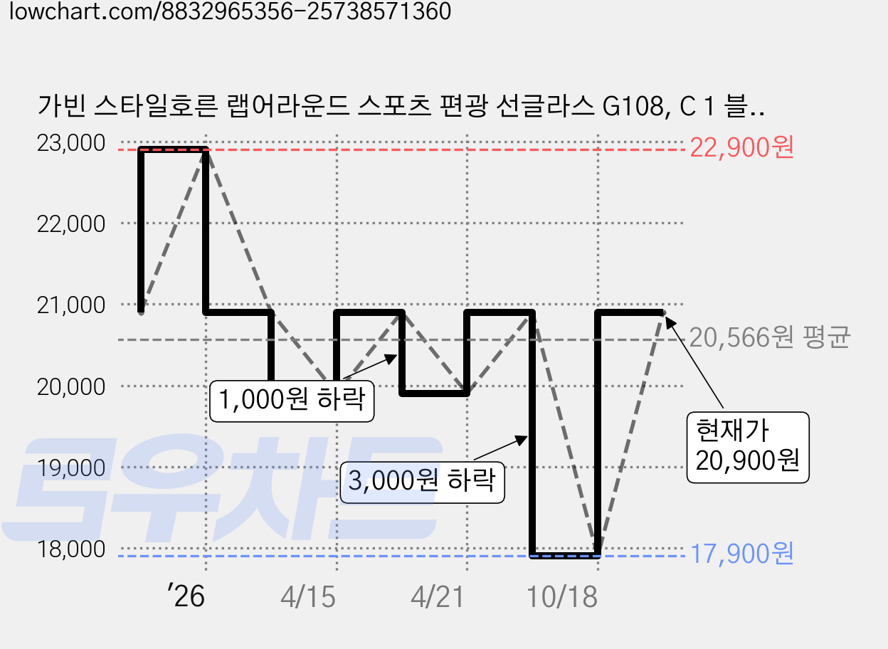 가빈 스타일호른 랩어라운드 스포츠 편광 선글라스 G108, C 1 블랙 + 블랙 렌즈(선글라스), 1개 가격 변동 차트, 현재가 20,900원, 관측 최저가 17,900원