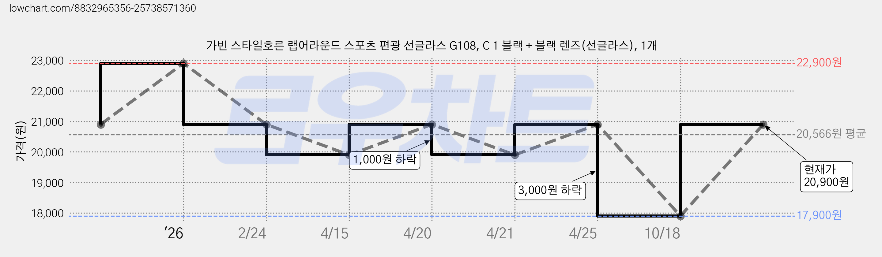 가빈 스타일호른 랩어라운드 스포츠 편광 선글라스 G108, C 1 블랙 + 블랙 렌즈(선글라스), 1개 가격 변동 차트, 현재가 20,900원, 관측 최저가 17,900원