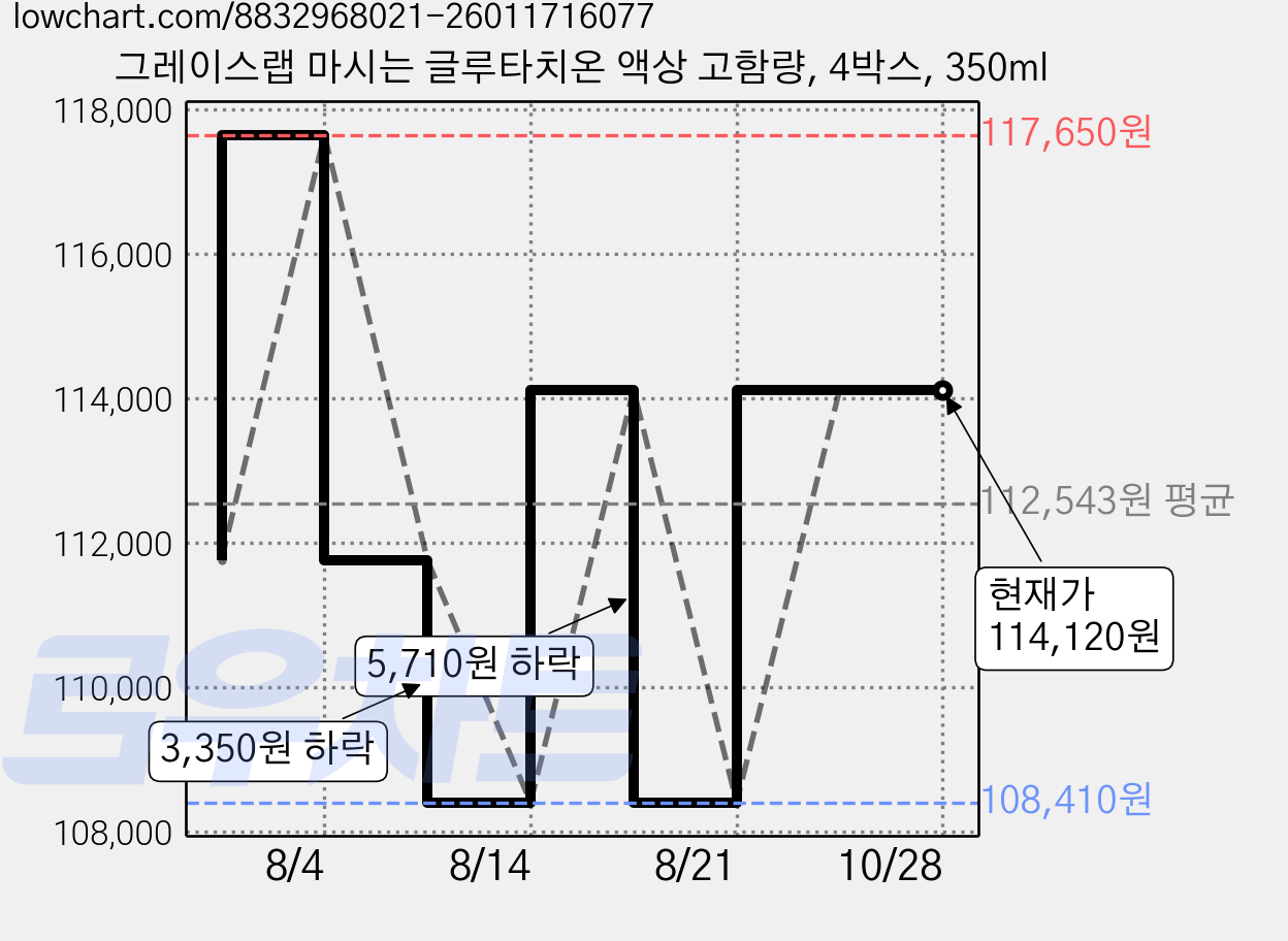 그레이스랩 마시는 글루타치온 액상 고함량, 4박스, 350ml 가격 변동 차트, 현재가 114,120원, 관측 최저가 108,410원