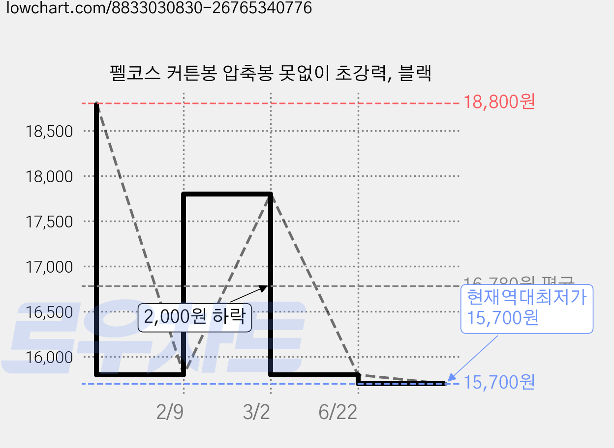 펠코스 커튼봉 압축봉 못없이 초강력, 블랙 가격 변동 차트, 현재가 15,700원, 역대최저가