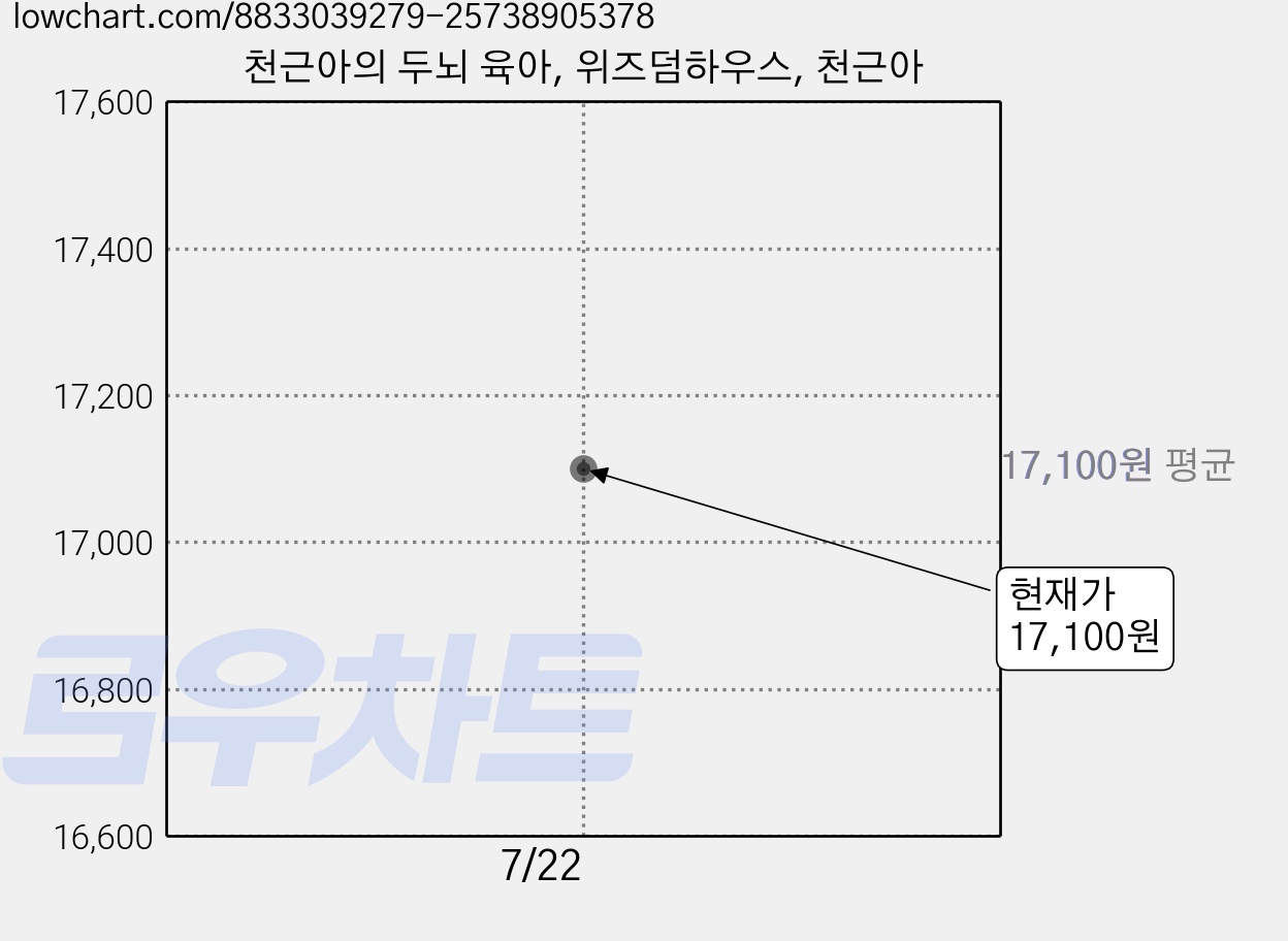 천근아의 두뇌 육아, 위즈덤하우스, 천근아 가격 변동 차트, 현재가 17,100원