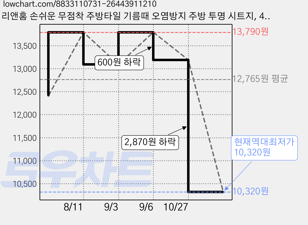 리앤홈 손쉬운 무점착 주방타일 기름때 오염방지 주방 투명 시트지, 4개 가격 변동 차트, 현재가 10,320원, 역대최저가