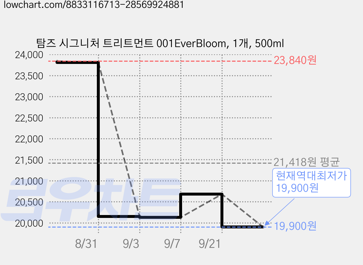 탐즈 시그니처 트리트먼트 001EverBloom, 1개, 500ml 가격 변동 차트, 현재가 19,900원, 역대최저가