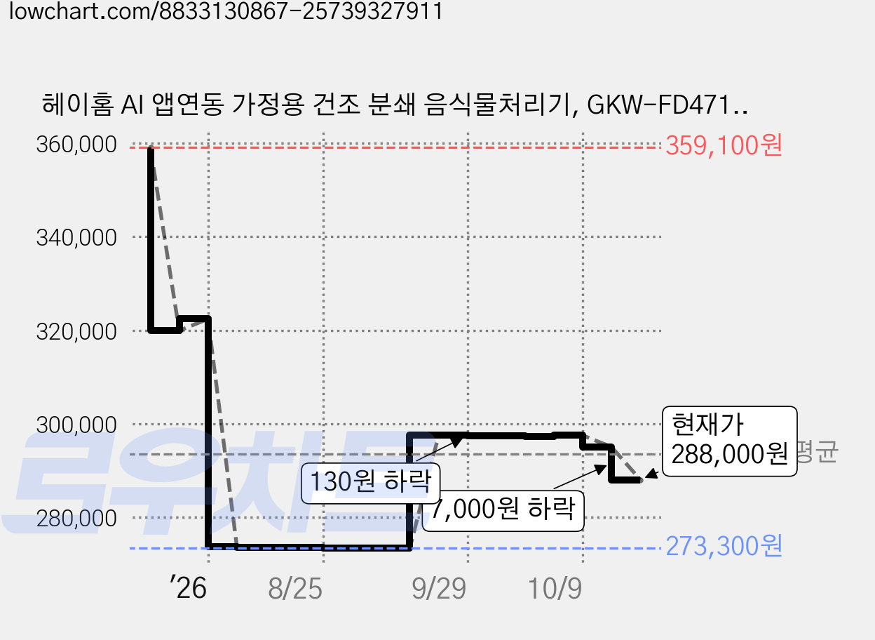 헤이홈 AI 앱연동 가정용 건조 분쇄 음식물처리기, GKW-FD471WT 가격 변동 차트, 현재가 288,000원, 관측 최저가 273,300원