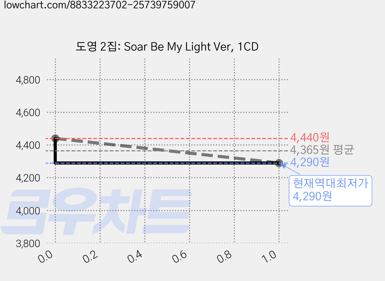 도영 2집: Soar Be My Light Ver, 1CD 가격 변동 차트, 현재가 4,290원, 역대최저가
