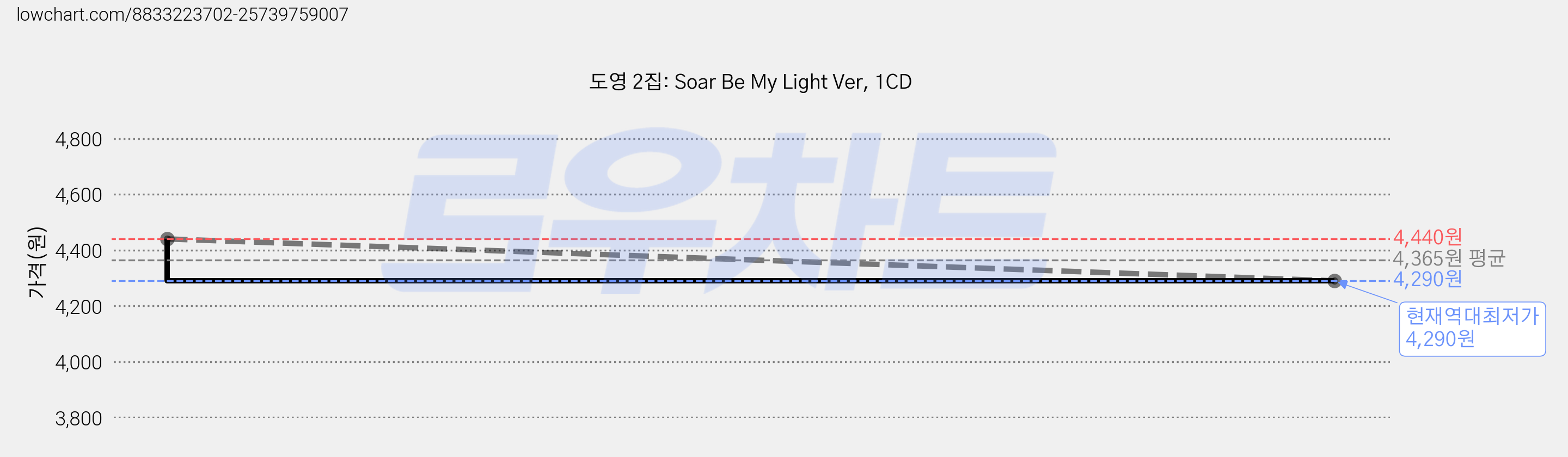 도영 2집: Soar Be My Light Ver, 1CD 가격 변동 차트, 현재가 4,290원, 역대최저가