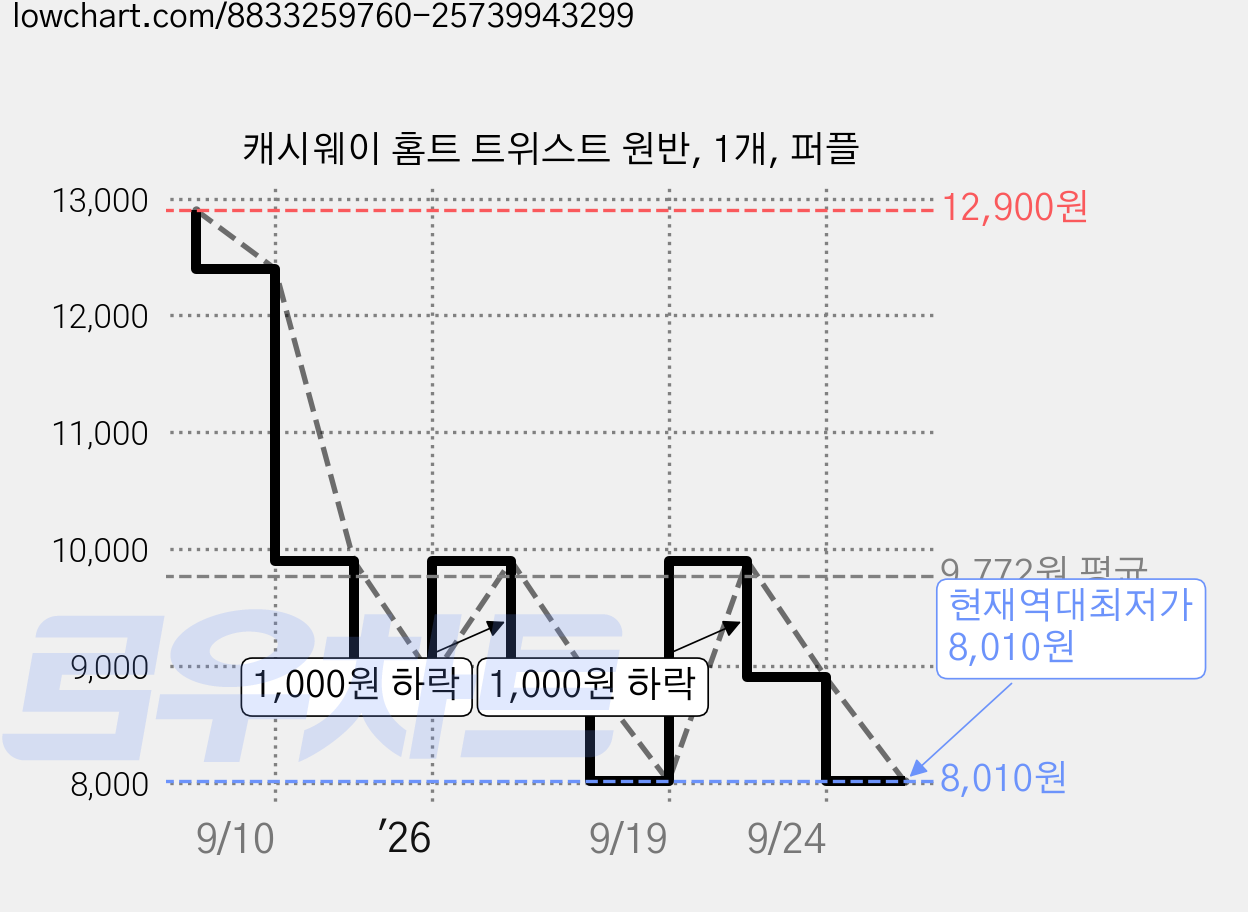 캐시웨이 홈트 트위스트 원반, 1개, 퍼플 가격 변동 차트, 현재가 8,010원, 역대최저가