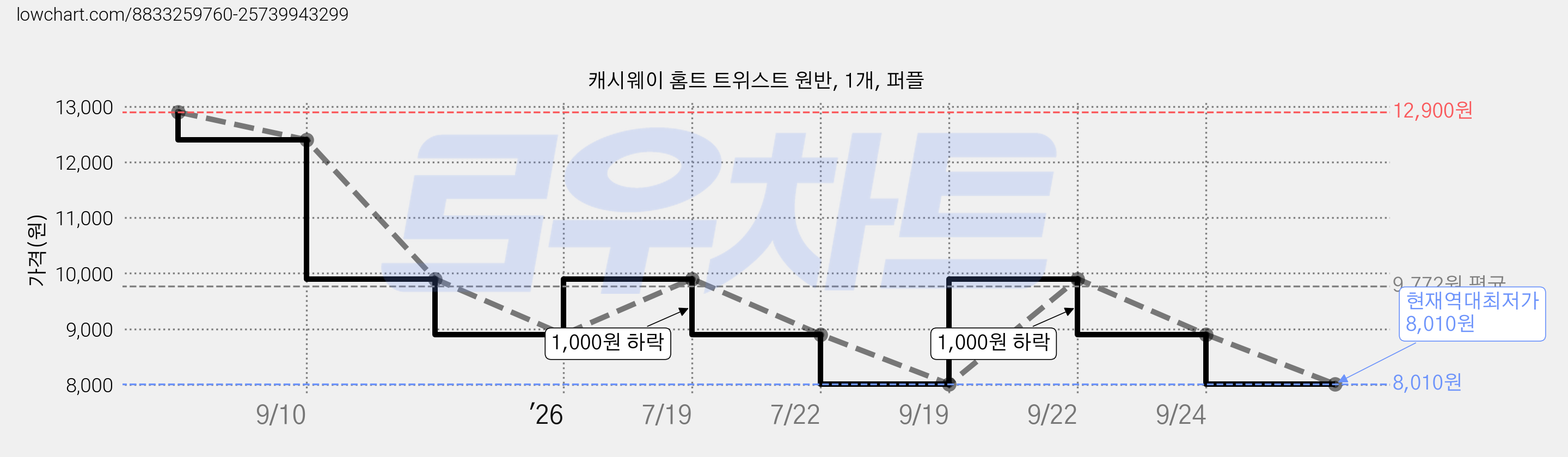 캐시웨이 홈트 트위스트 원반, 1개, 퍼플 가격 변동 차트, 현재가 8,010원, 역대최저가