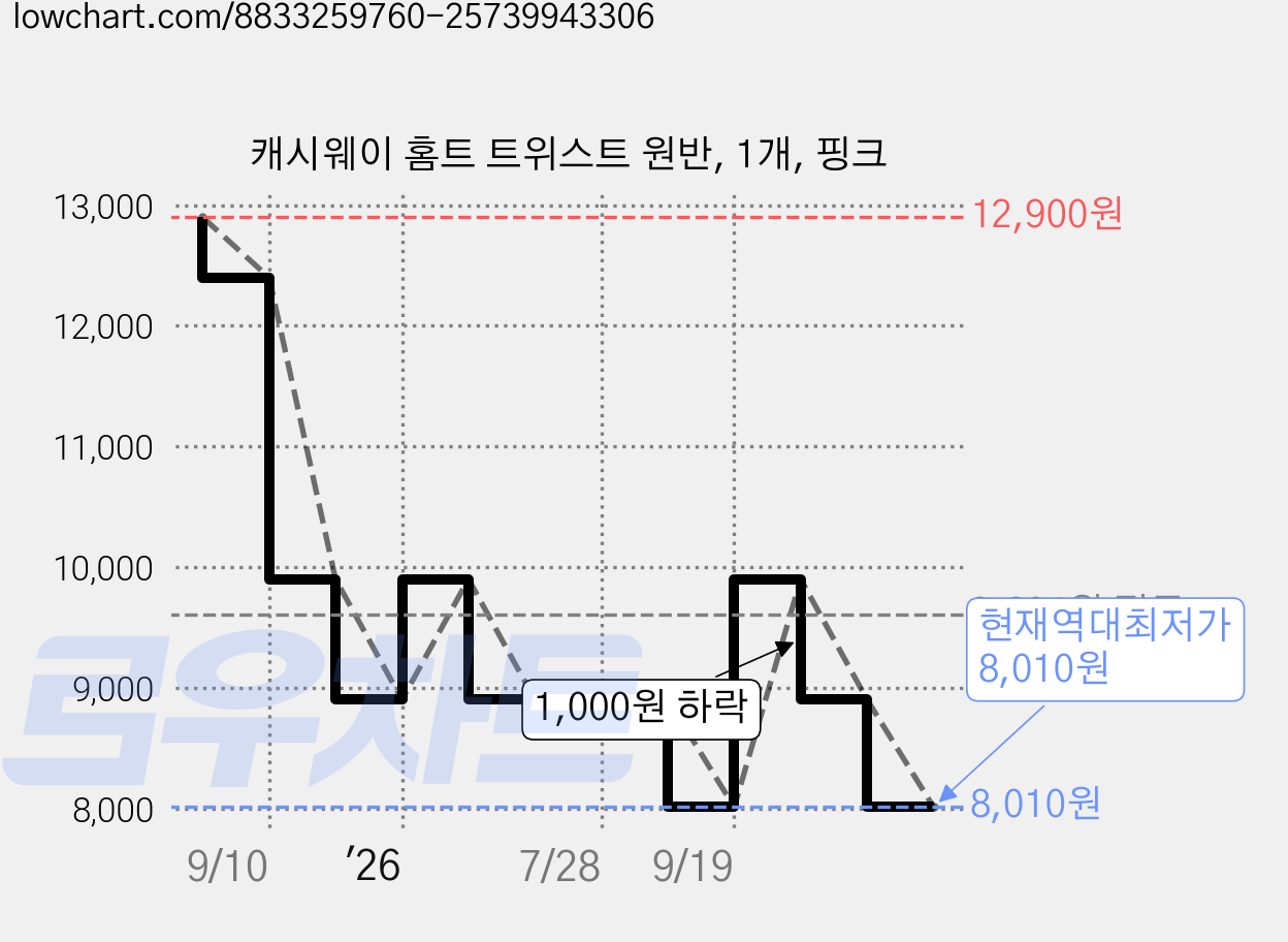 캐시웨이 홈트 트위스트 원반, 1개, 핑크 가격 변동 차트, 현재가 8,010원, 역대최저가