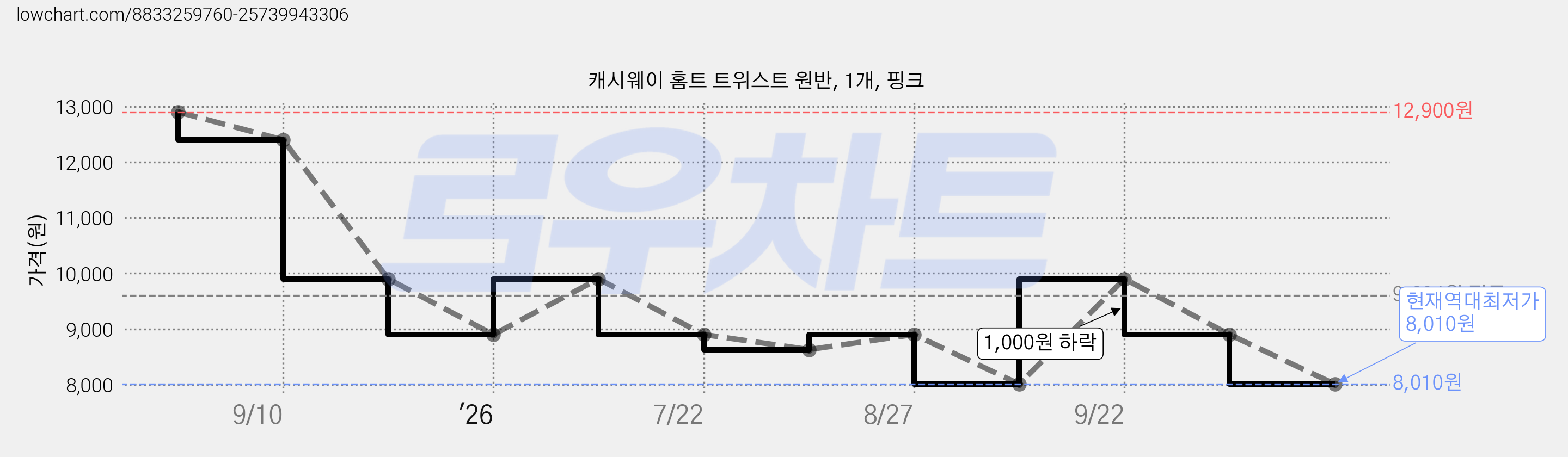 캐시웨이 홈트 트위스트 원반, 1개, 핑크 가격 변동 차트, 현재가 8,010원, 역대최저가