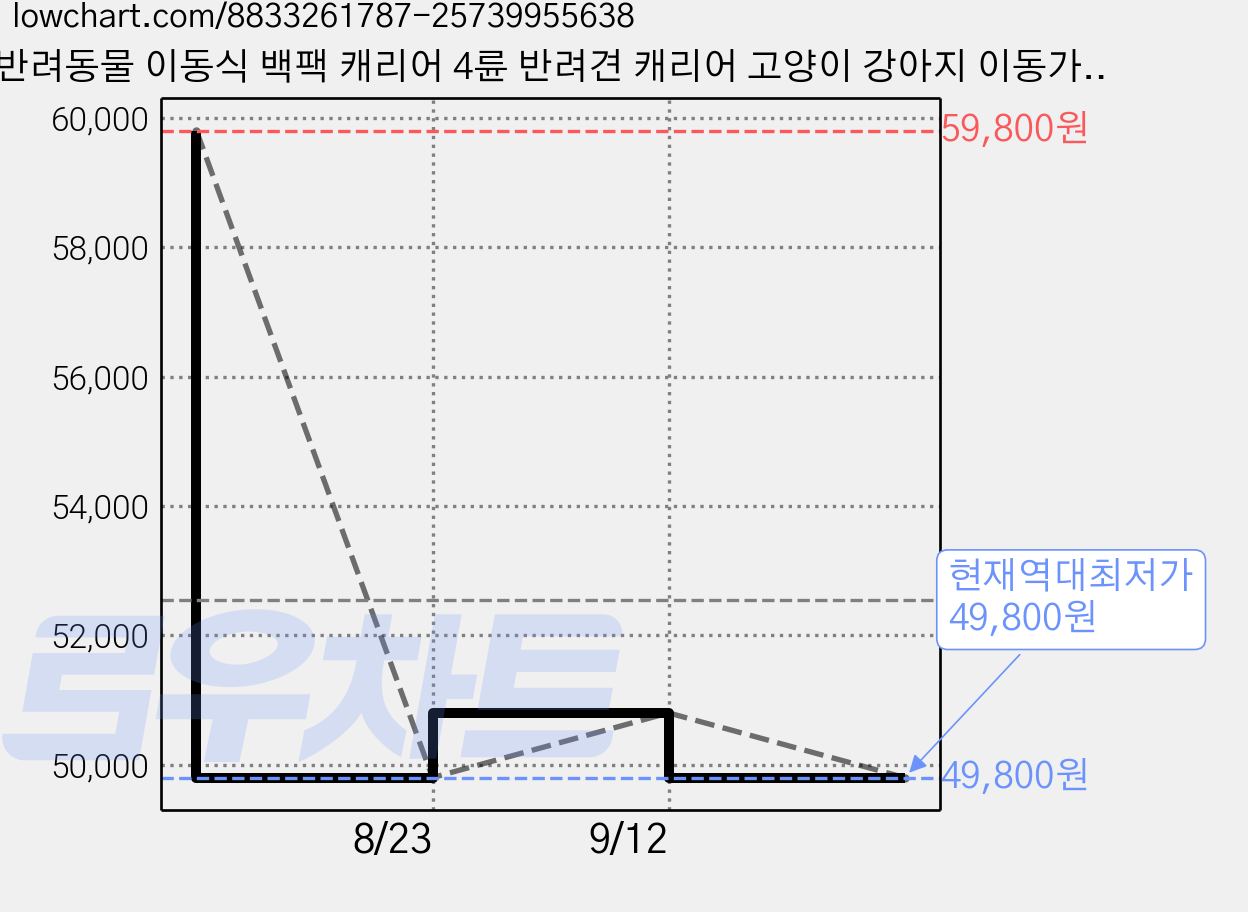 반려동물 이동식 백팩 캐리어 4륜 반려견 캐리어 고양이 강아지 이동가방 이동장 고양이이동장 강아지캐리어가방 고양이캐리어가방, 1개, 오렌지 가격 변동 차트, 현재가 49,800원, 역대최저가