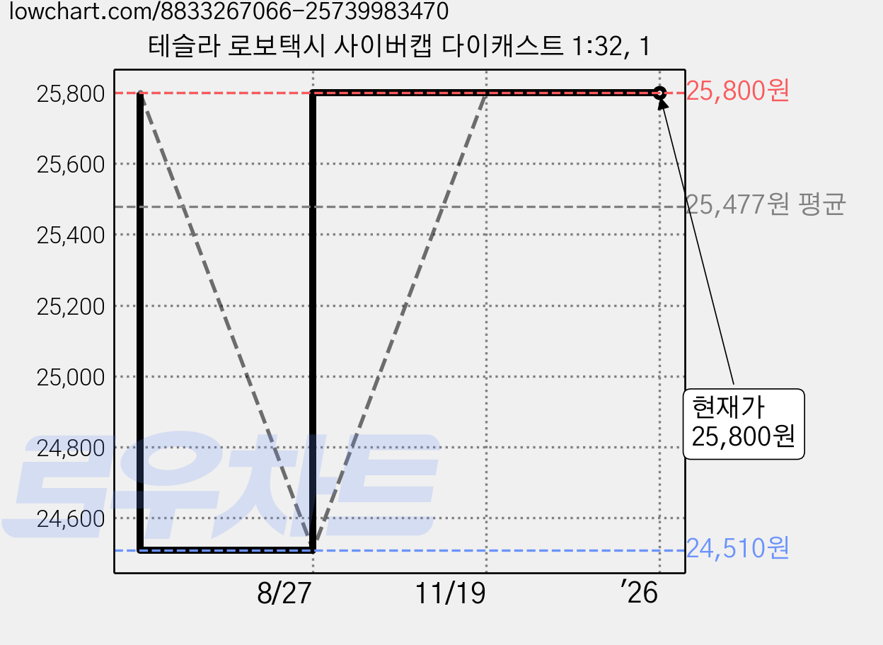 테슬라 로보택시 사이버캡 다이캐스트 1:32, 1 가격 변동 차트, 현재가 25,800원, 관측 최저가 24,510원