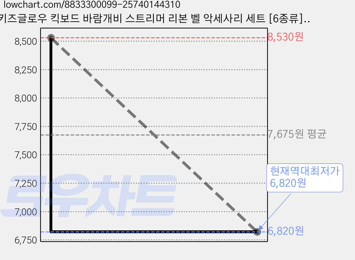 키즈글로우 킥보드 바람개비 스트리머 리본 벨 악세사리 세트 [6종류], 1세트, 블루-다이노 가격 변동 차트, 현재가 6,820원, 역대최저가