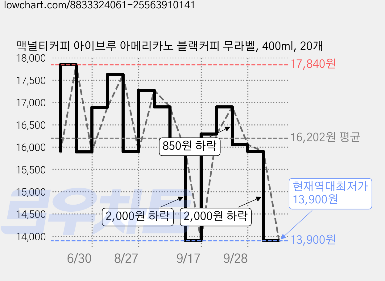 맥널티커피 아이브루 아메리카노 블랙커피 무라벨, 400ml, 20개 가격 변동 차트, 현재가 13,900원, 역대최저가