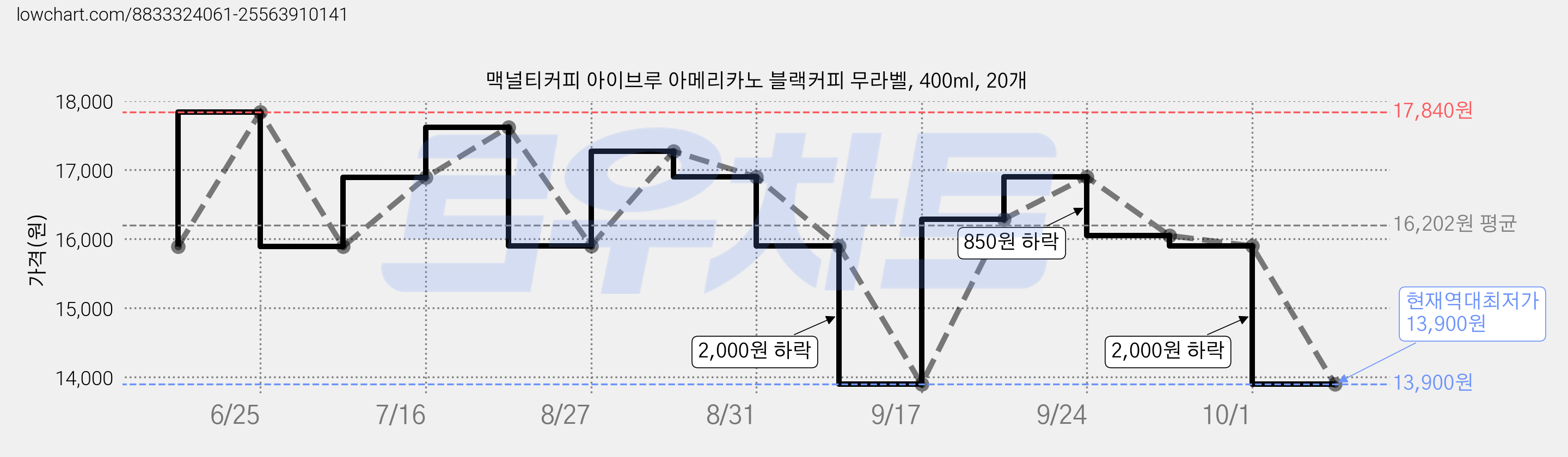 맥널티커피 아이브루 아메리카노 블랙커피 무라벨, 400ml, 20개 가격 변동 차트, 현재가 13,900원, 역대최저가