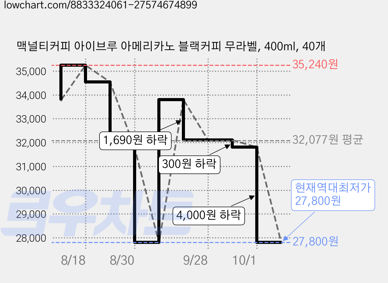 맥널티커피 아이브루 아메리카노 블랙커피 무라벨, 400ml, 40개 가격 변동 차트, 현재가 27,800원, 역대최저가