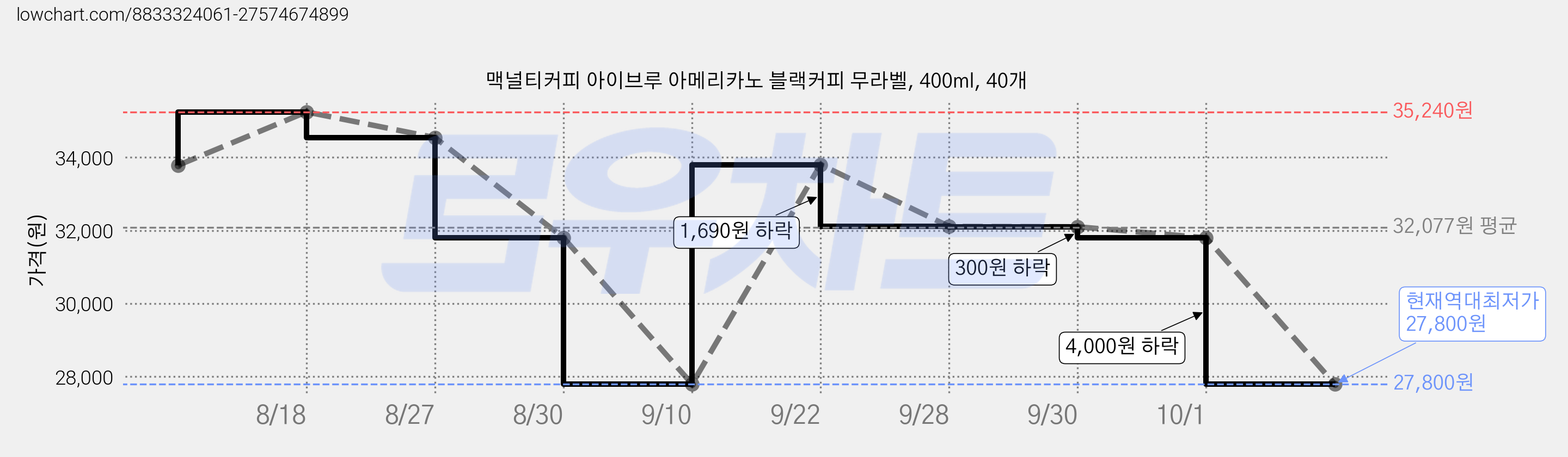 맥널티커피 아이브루 아메리카노 블랙커피 무라벨, 400ml, 40개 가격 변동 차트, 현재가 27,800원, 역대최저가