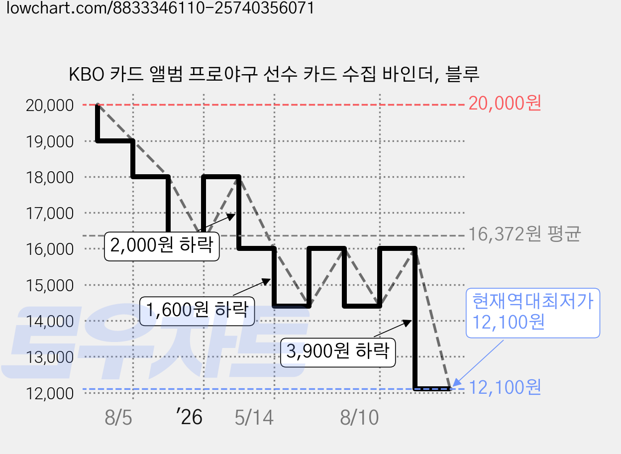 KBO 카드 앨범 프로야구 선수 카드 수집 바인더, 블루 가격 변동 차트, 현재가 12,100원, 역대최저가