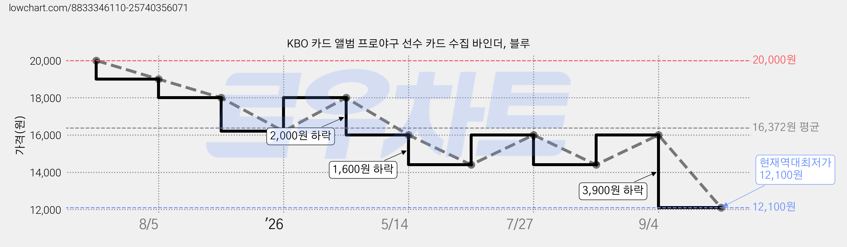 KBO 카드 앨범 프로야구 선수 카드 수집 바인더, 블루 가격 변동 차트, 현재가 12,100원, 역대최저가