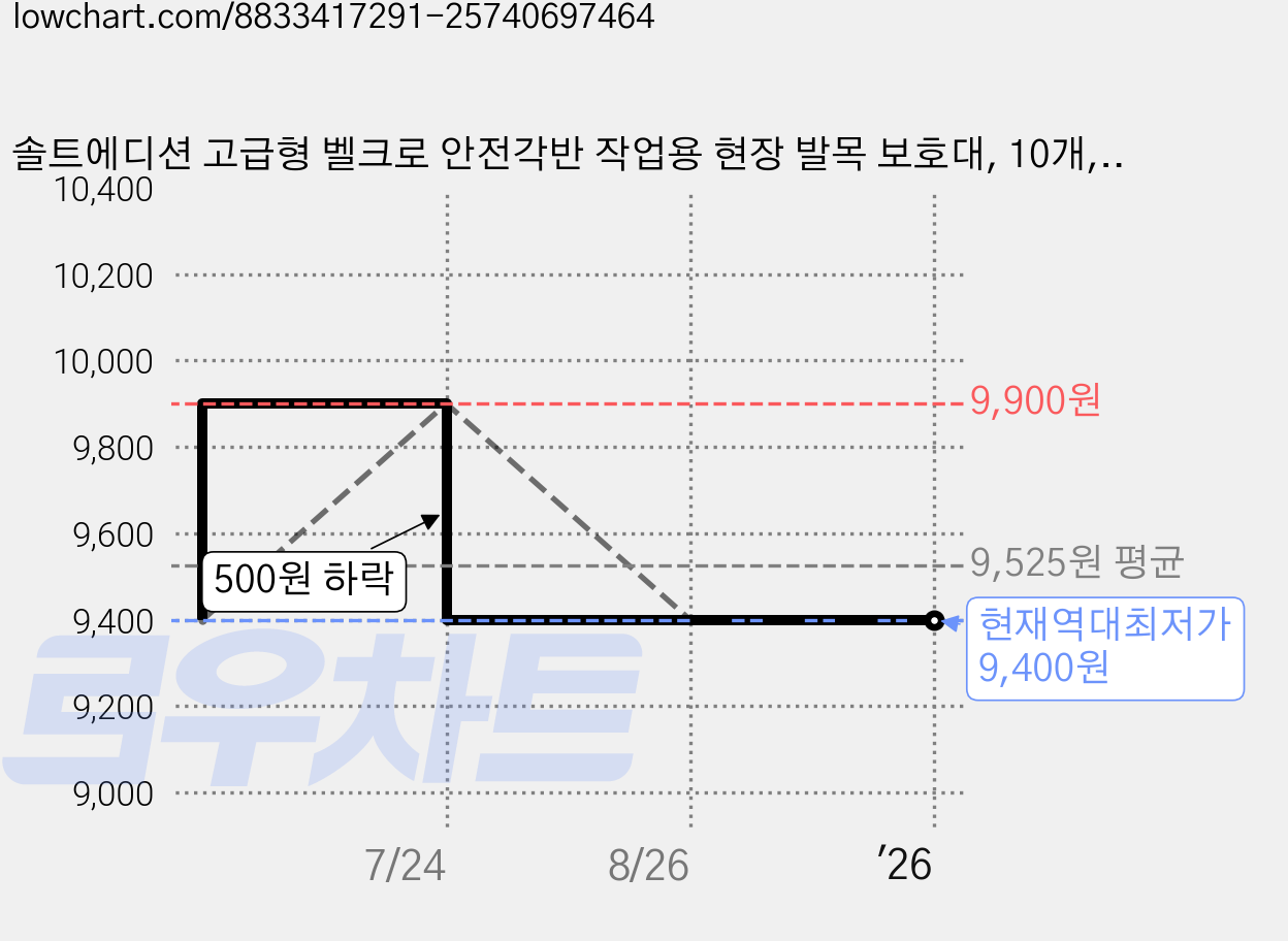 솔트에디션 고급형 벨크로 안전각반 작업용 현장 발목 보호대, 10개, 블루 가격 변동 차트, 현재가 9,400원, 역대최저가