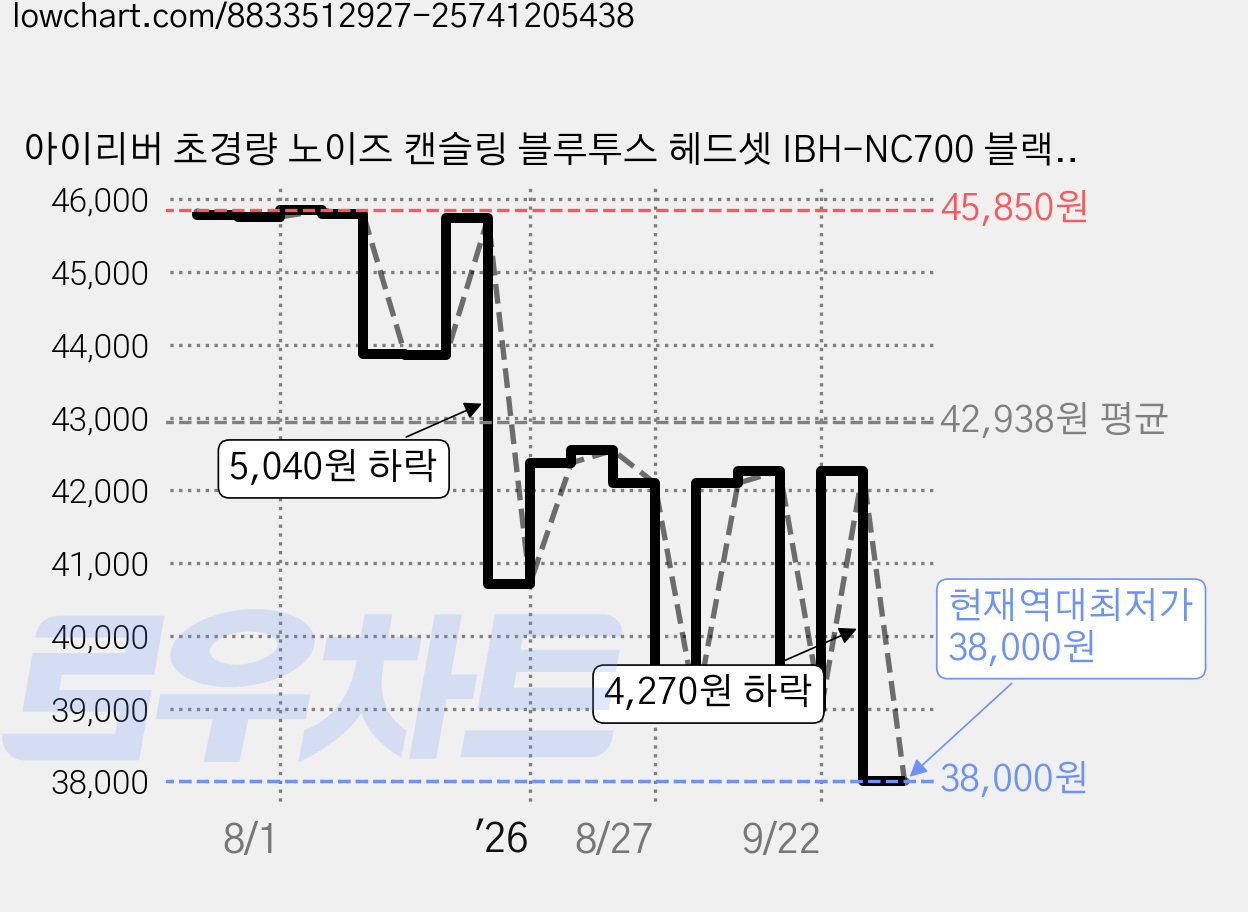 아이리버 초경량 노이즈 캔슬링 블루투스 헤드셋 IBH-NC700 블랙 액티브노이즈캔슬링(ANC) 50시간 가격 변동 차트, 현재가 38,000원, 역대최저가