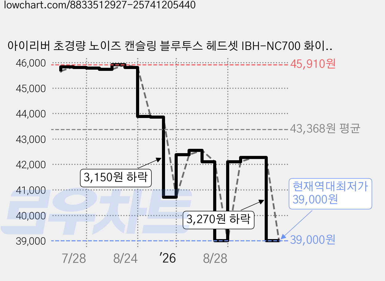 아이리버 초경량 노이즈 캔슬링 블루투스 헤드셋 IBH-NC700 화이트 액티브노이즈캔슬링(ANC) 50시간 가격 변동 차트, 현재가 39,000원, 역대최저가