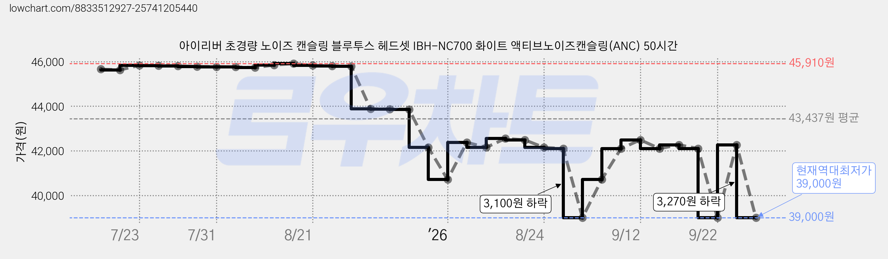 아이리버 초경량 노이즈 캔슬링 블루투스 헤드셋 IBH-NC700 화이트 액티브노이즈캔슬링(ANC) 50시간 가격 변동 차트, 현재가 39,000원, 역대최저가