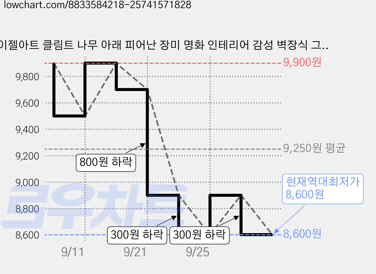 이젤아트 클림트 나무 아래 피어난 장미 명화 인테리어 감성 벽장식 그림, 22*22cm, 캔버스액자 가격 변동 차트, 현재가 8,600원, 역대최저가