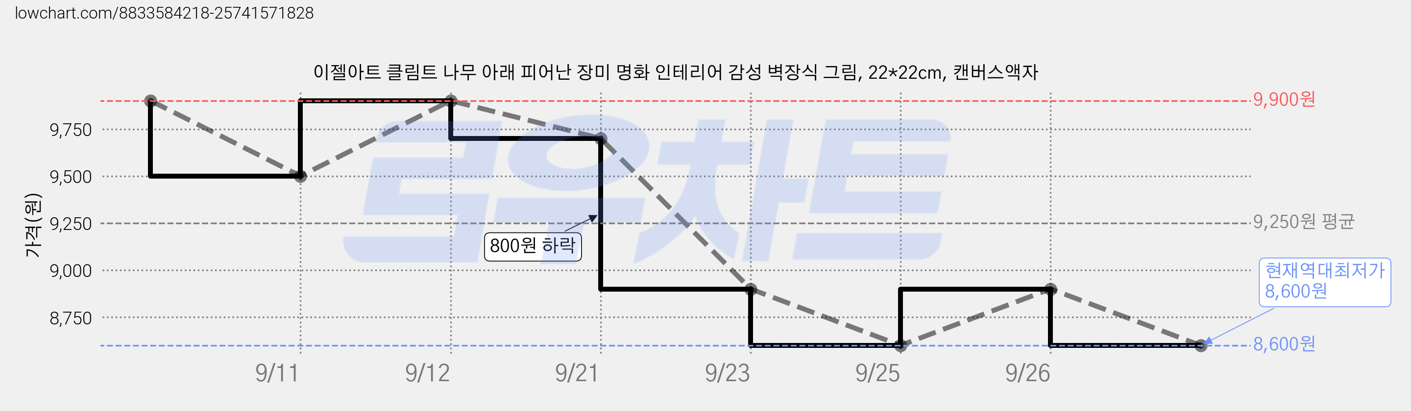 이젤아트 클림트 나무 아래 피어난 장미 명화 인테리어 감성 벽장식 그림, 22*22cm, 캔버스액자 가격 변동 차트, 현재가 8,600원, 역대최저가