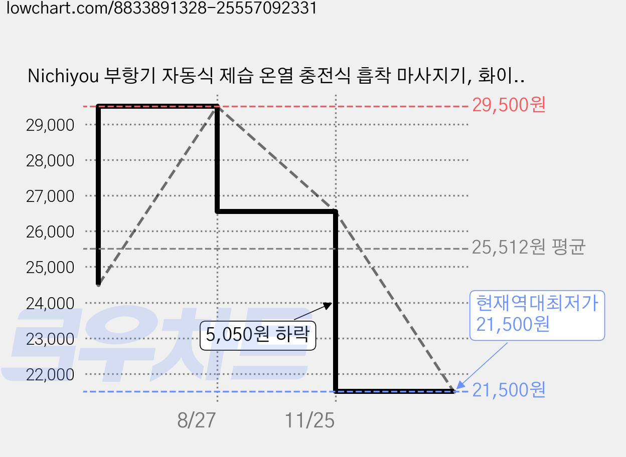 Nichiyou 부항기 자동식 제습 온열 충전식 흡착 마사지기, 화이트, A31 가격 변동 차트, 현재가 21,500원, 역대최저가
