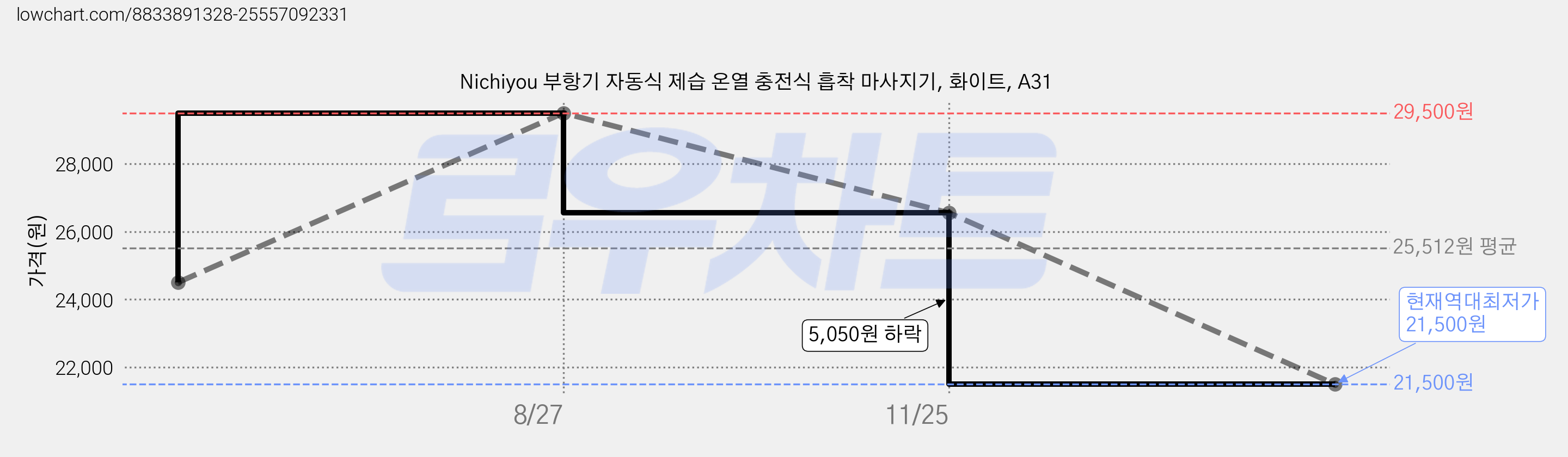 Nichiyou 부항기 자동식 제습 온열 충전식 흡착 마사지기, 화이트, A31 가격 변동 차트, 현재가 21,500원, 역대최저가