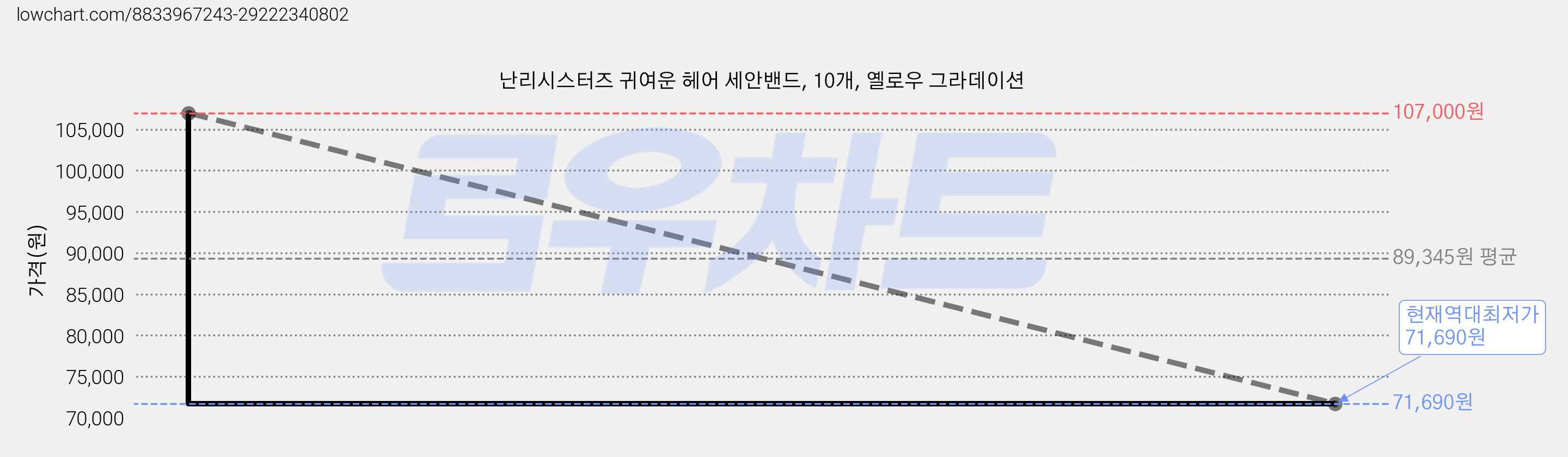 난리시스터즈 귀여운 헤어 세안밴드, 10개, 옐로우 그라데이션 가격 변동 차트, 현재가 71,690원, 역대최저가