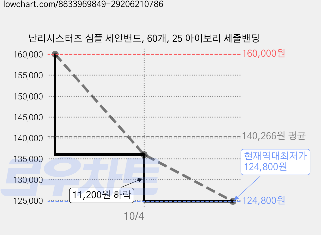 난리시스터즈 심플 세안밴드, 60개, 25 아이보리 세줄밴딩 가격 변동 차트, 현재가 124,800원, 역대최저가