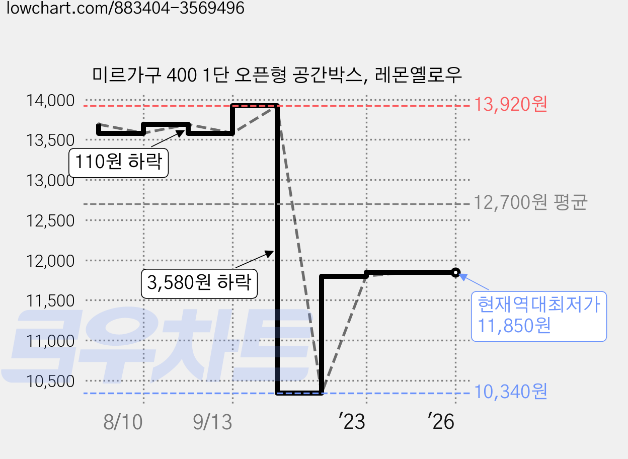 미르가구 400 1단 오픈형 공간박스, 레몬옐로우 가격 변동 차트, 현재가 11,850원, 역대최저가