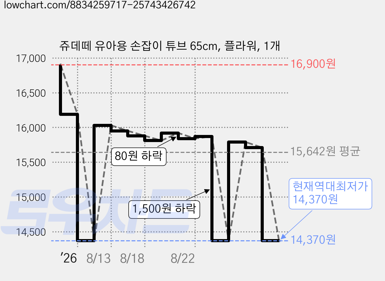 쥬데떼 유아용 손잡이 튜브 65cm, 플라워, 1개 가격 변동 차트, 현재가 14,370원, 역대최저가
