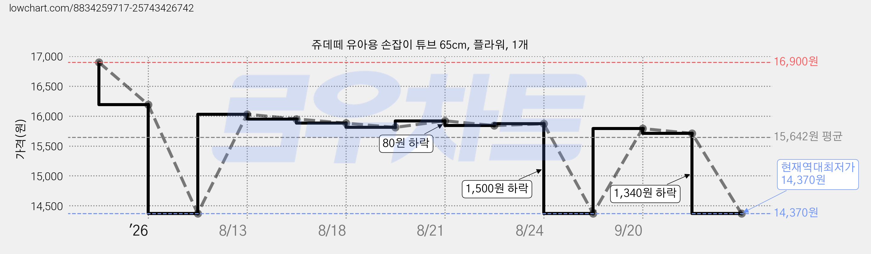 쥬데떼 유아용 손잡이 튜브 65cm, 플라워, 1개 가격 변동 차트, 현재가 14,370원, 역대최저가