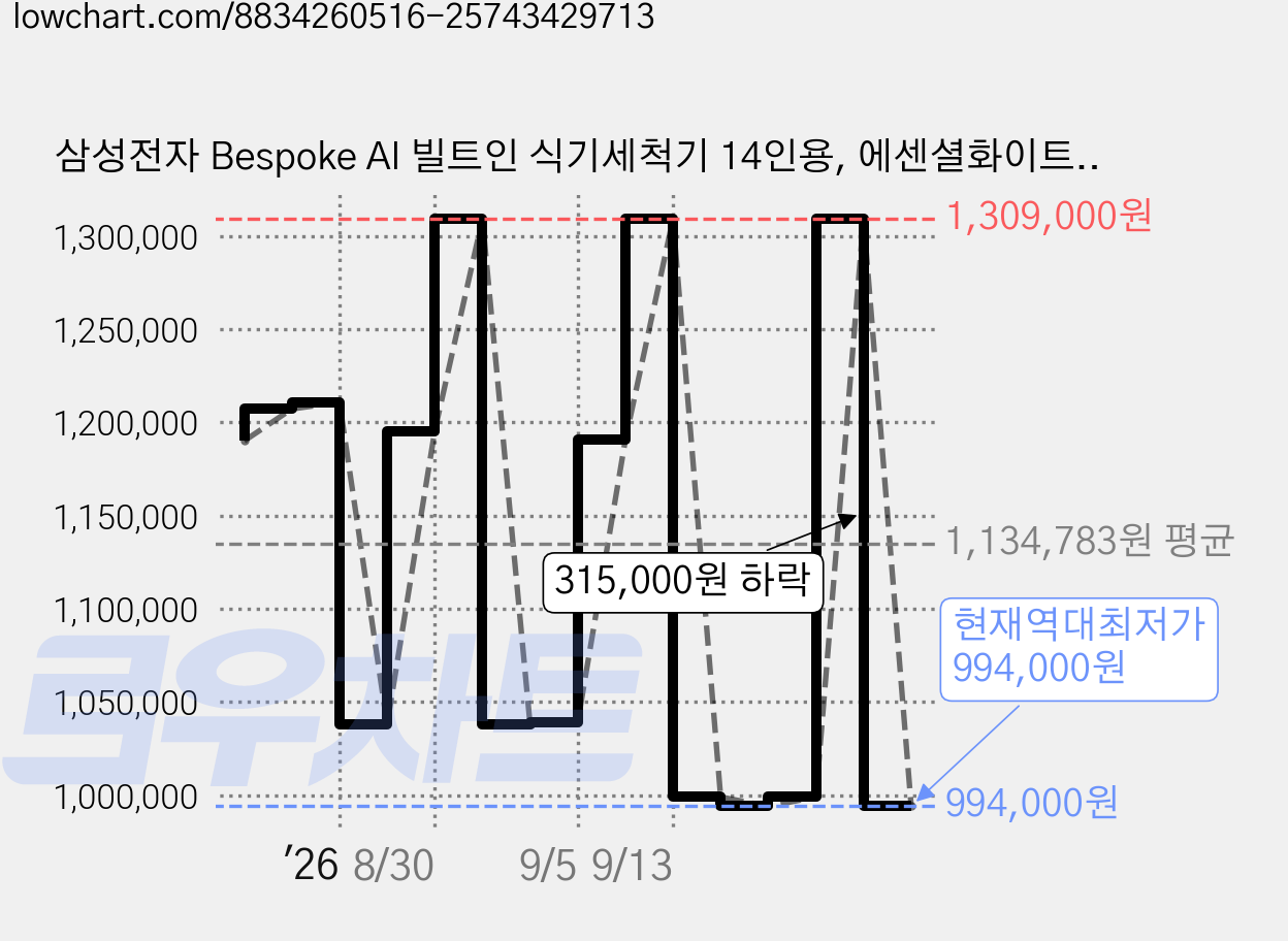 삼성전자 Bespoke AI 빌트인 식기세척기 14인용, 에센셜화이트, DW80F73Y1UEWS, 방문설치 가격 변동 차트, 현재가 994,000원, 역대최저가