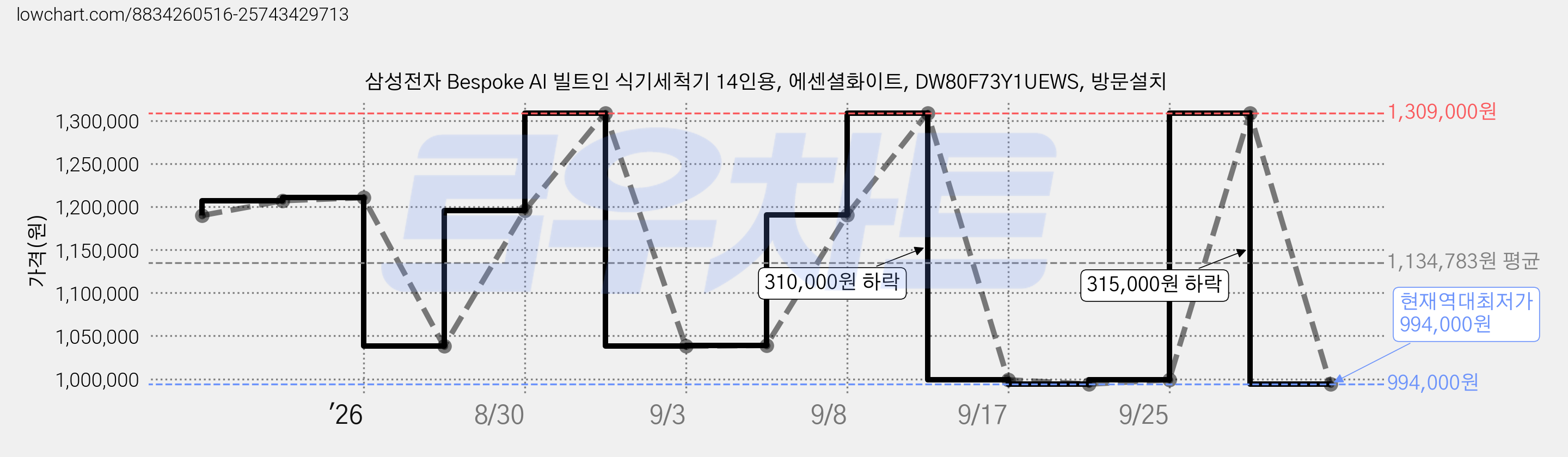 삼성전자 Bespoke AI 빌트인 식기세척기 14인용, 에센셜화이트, DW80F73Y1UEWS, 방문설치 가격 변동 차트, 현재가 994,000원, 역대최저가