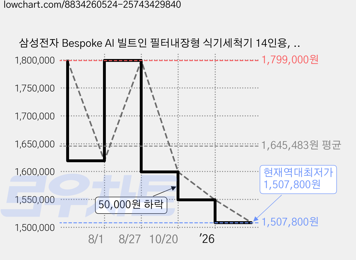 삼성전자 Bespoke AI 빌트인 필터내장형 식기세척기 14인용, 새틴화이트, DW80F75K1USWS, 방문설치 가격 변동 차트, 현재가 1,507,800원, 역대최저가