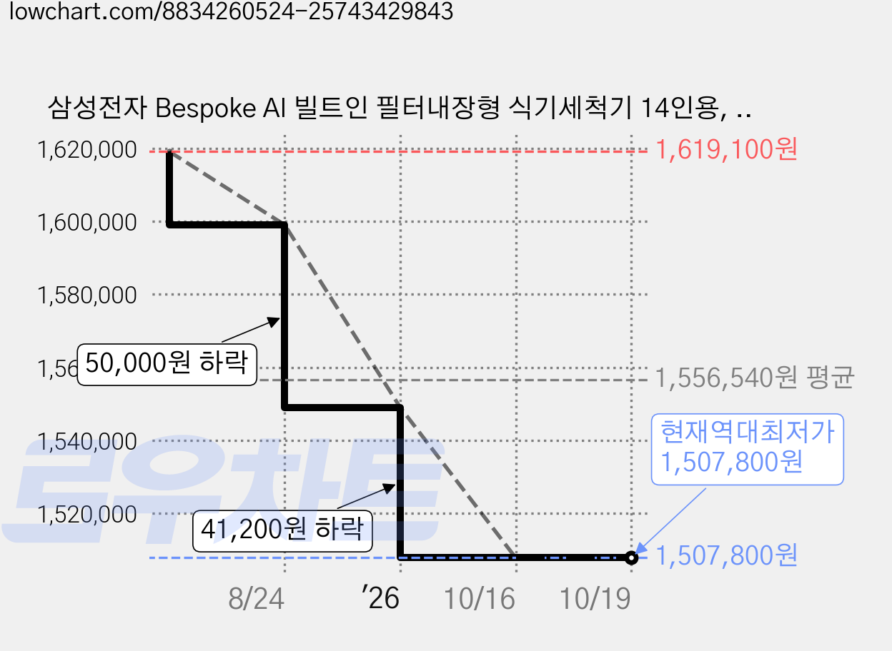 삼성전자 Bespoke AI 빌트인 필터내장형 식기세척기 14인용, 새틴베이지, DW80F75K1USBS, 방문설치 가격 변동 차트, 현재가 1,507,800원, 역대최저가