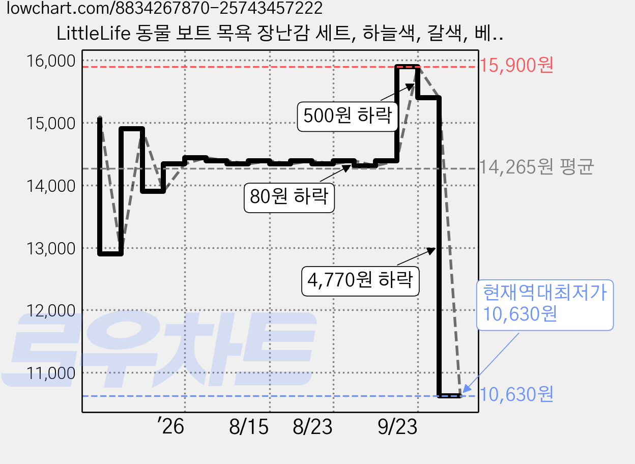 LittleLife 동물 보트 목욕 장난감 세트, 하늘색, 갈색, 베이지색, 회색, 연두색, 노란색, 1세트 가격 변동 차트, 현재가 10,630원, 역대최저가