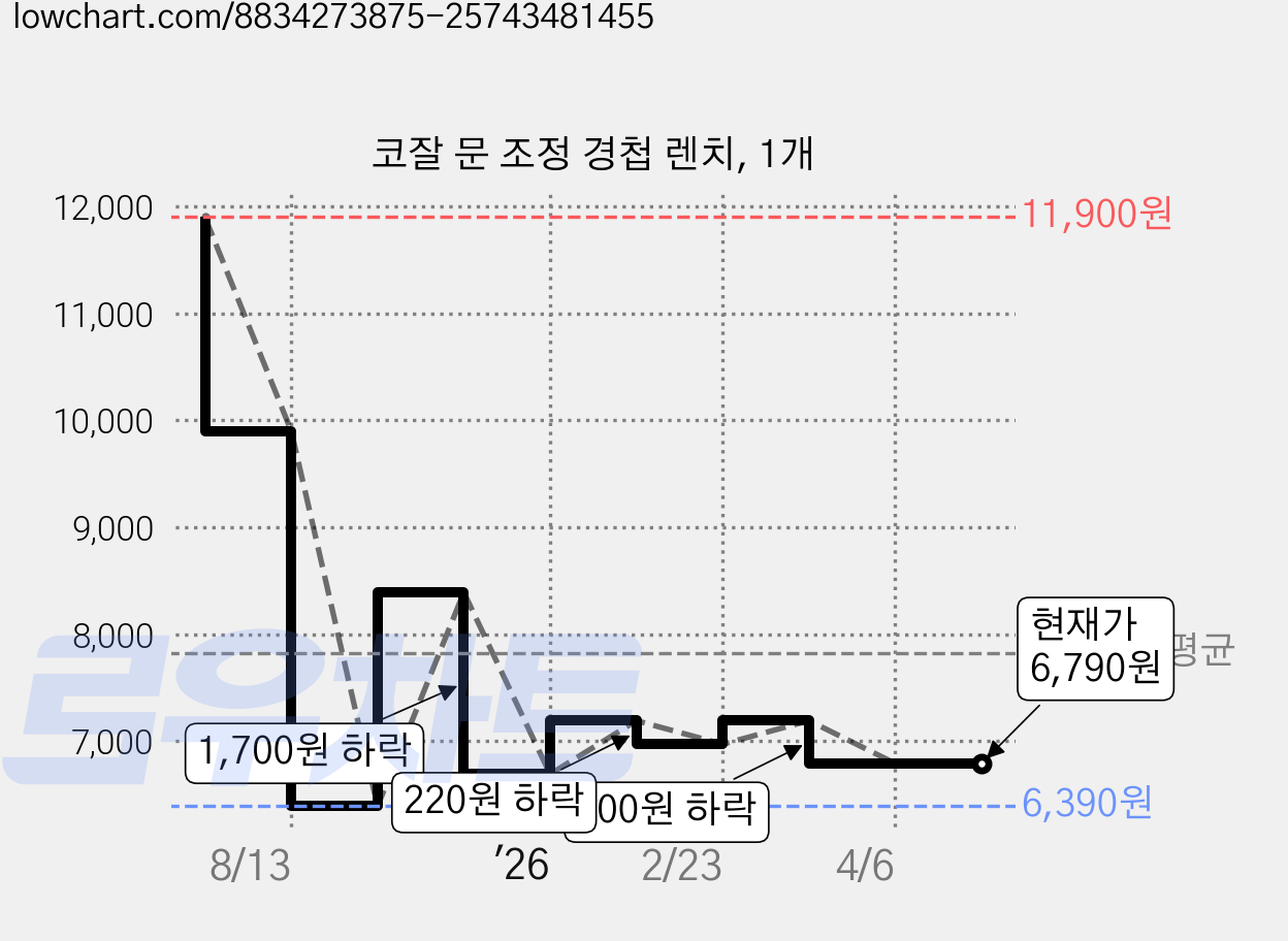 코잘 문 조정 경첩 렌치, 1개 가격 변동 차트, 현재가 6,790원, 관측 최저가 6,390원