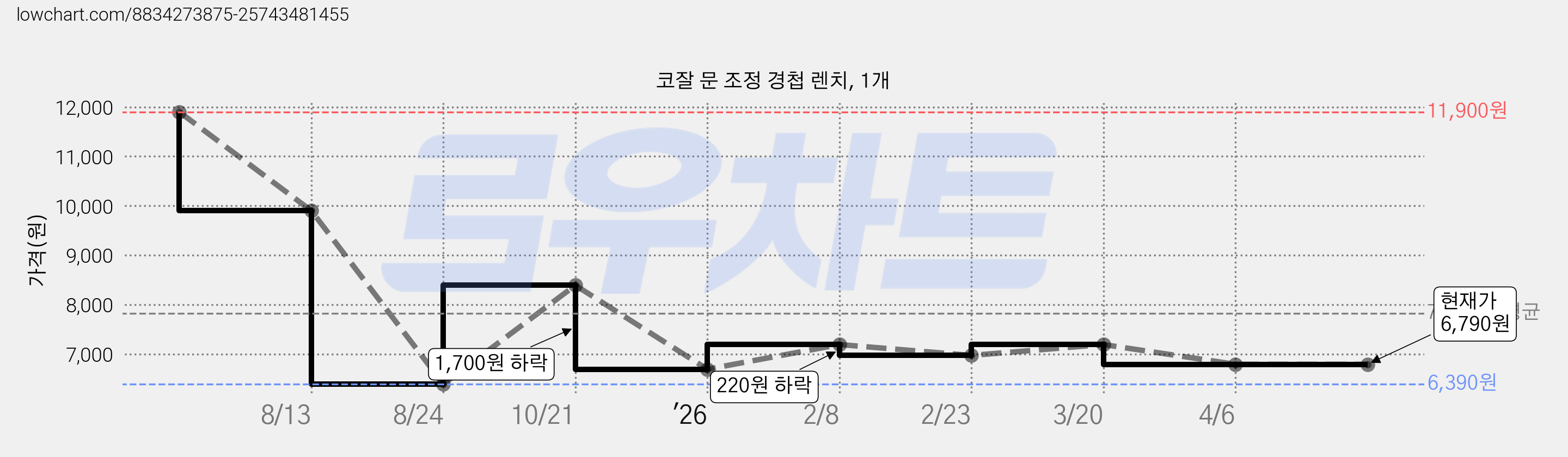 코잘 문 조정 경첩 렌치, 1개 가격 변동 차트, 현재가 6,790원, 관측 최저가 6,390원