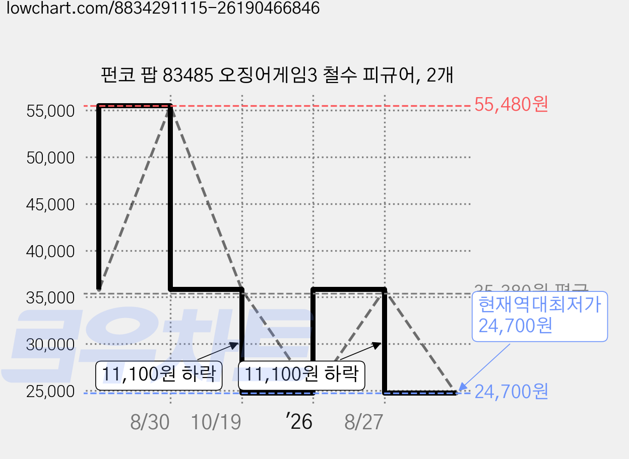 펀코 팝 83485 오징어게임3 철수 피규어, 2개 가격 변동 차트, 현재가 24,700원, 역대최저가