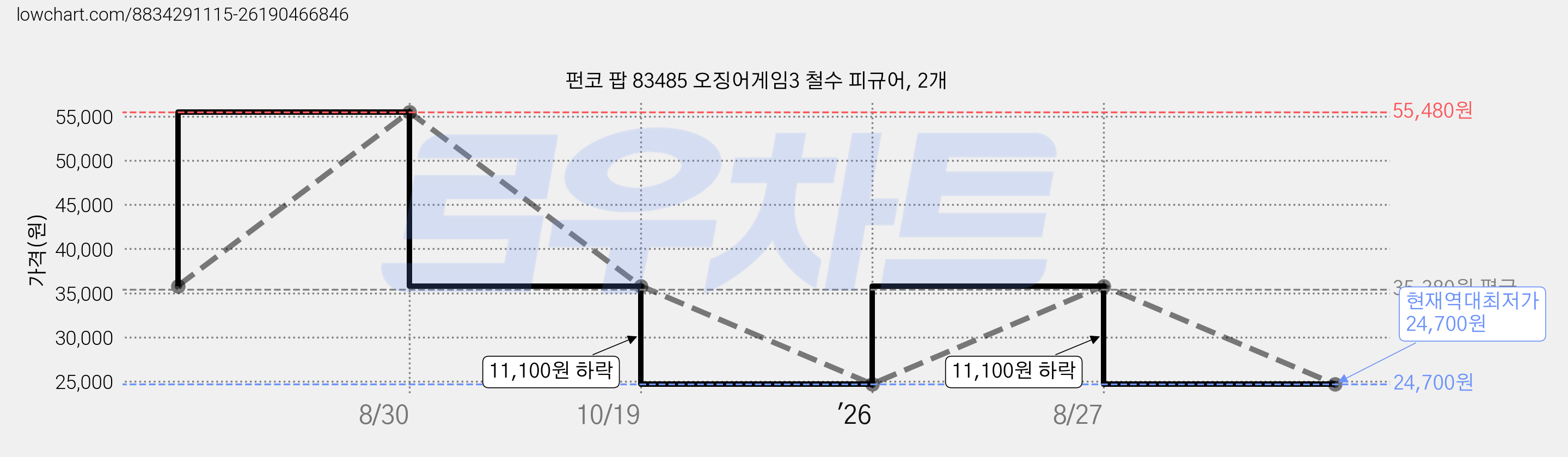 펀코 팝 83485 오징어게임3 철수 피규어, 2개 가격 변동 차트, 현재가 24,700원, 역대최저가