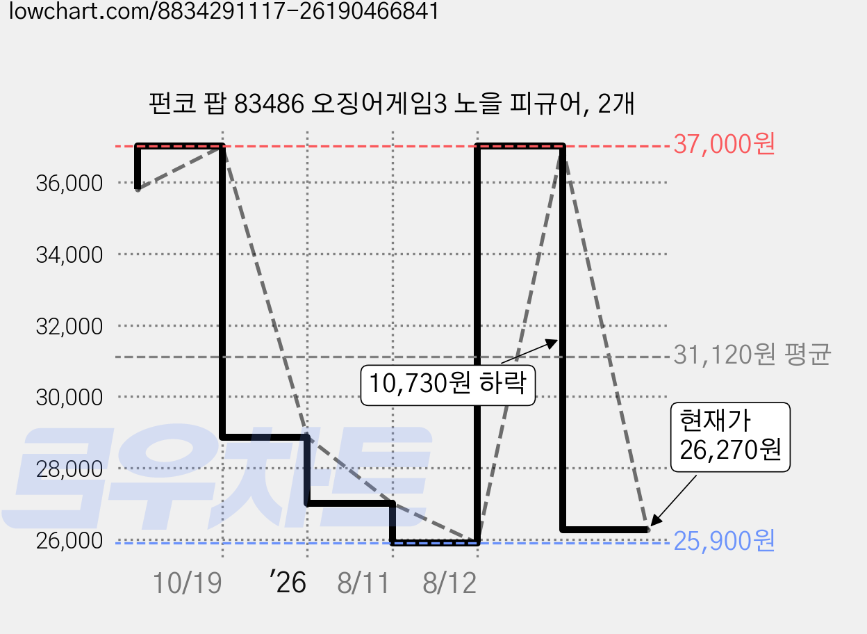 펀코 팝 83486 오징어게임3 노을 피규어, 2개 가격 변동 차트, 현재가 26,270원, 관측 최저가 25,900원