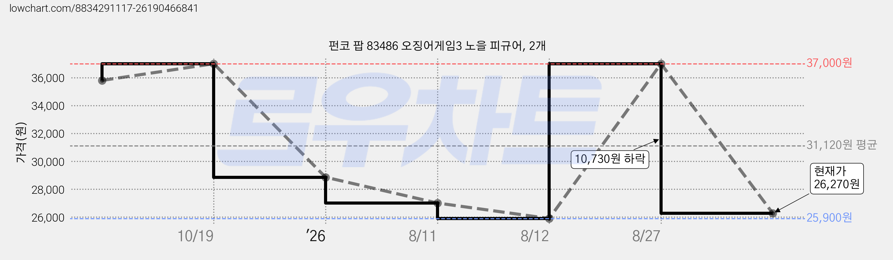 펀코 팝 83486 오징어게임3 노을 피규어, 2개 가격 변동 차트, 현재가 26,270원, 관측 최저가 25,900원